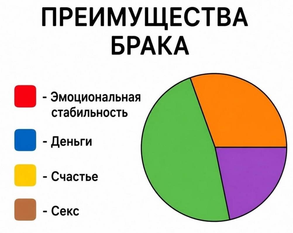 Преимущества брака: Где же обещанные счастье, деньги и секс?